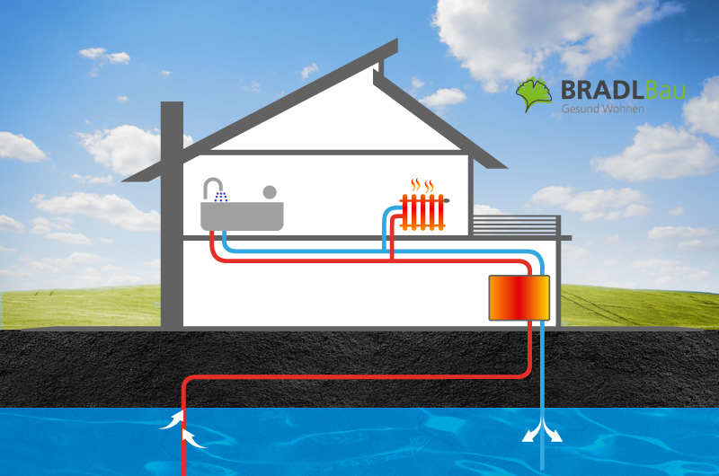 Schema eines Hauses, dessen Wärmepumpe die Wärme aus dem Grundwasser holt.
