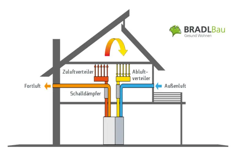 Schema einer Massivhaus Lüftungstechnik-Anlage mit beschrifteten Zu-, Ab- und Außenluftkanälen.