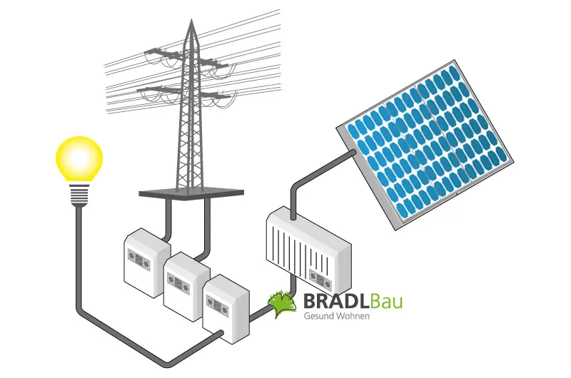 Diagramm mit Solarmodul, Messgeräten und einer leuchtenden Glühbirne - ideal für energieeffizientes Bauen und nachhaltige Massivhäuser.