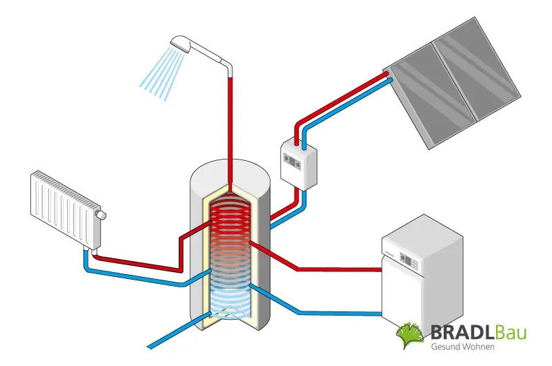 Schema eines solaren Warmwassersystems mit Rohren, einem Tank, einem Heizkörper, einer Dusche und Sonnenkollektoren.
